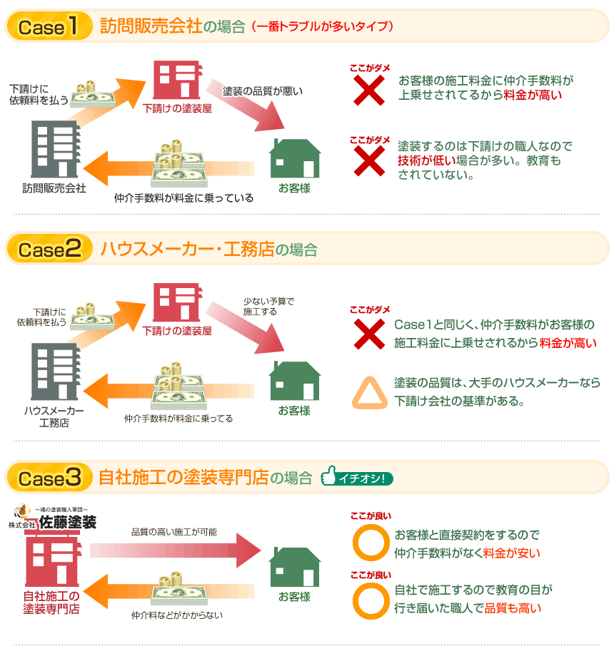 3種類の違い